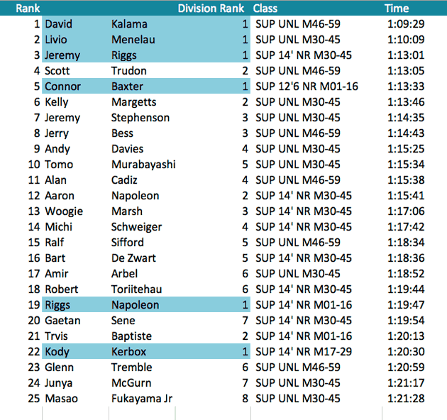 Maui Naish SUP Race Results